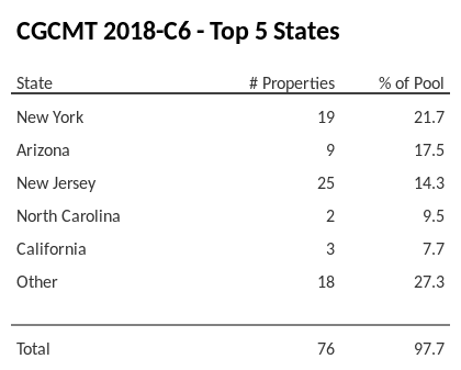 The top 5 states where collateral for CGCMT 2018-C6 reside. CGCMT 2018-C6 has 21.7% of its pool located in the state of New York.