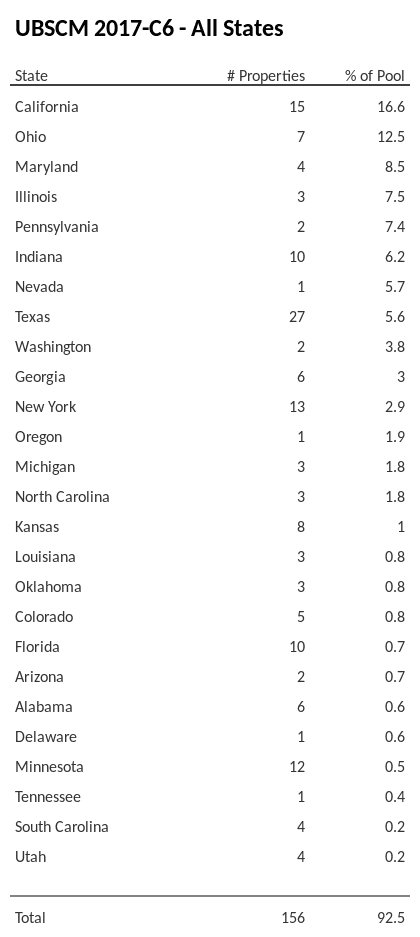 UBSCM 2017-C6 has 16.6% of its pool located in the state of California.