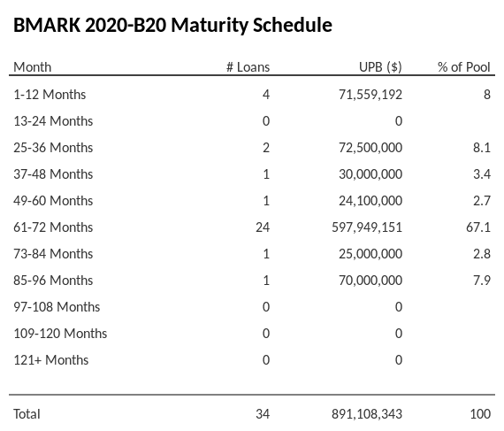 BMARK 2020-B20 has 67.1% of its pool maturing in 61-72 Months.