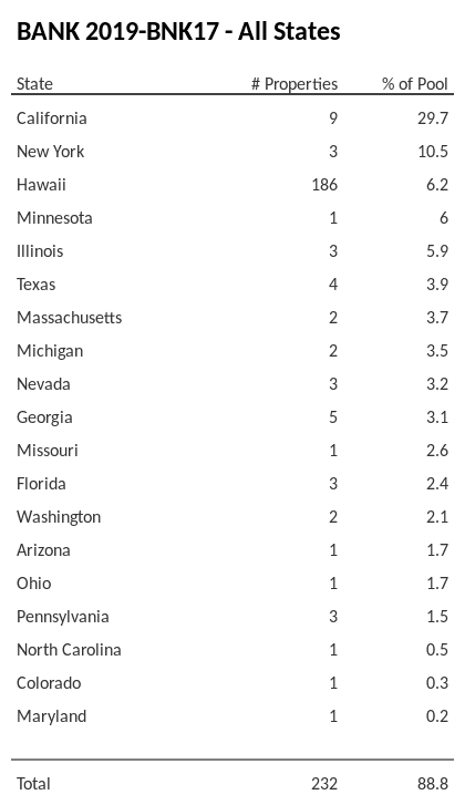 BANK 2019-BNK17 has 29.7% of its pool located in the state of California.