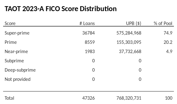 TAOT 2023-A has 74.9% of its pool with Super-prime FICO scores.