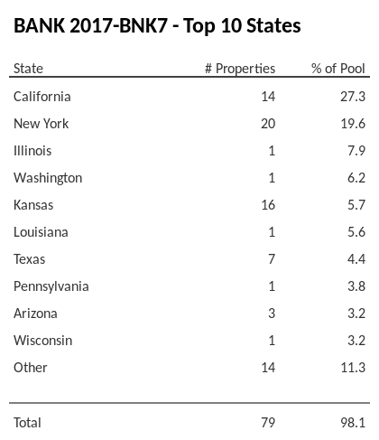 The top 10 states where collateral for BANK 2017-BNK7 reside. BANK 2017-BNK7 has 27.3% of its pool located in the state of California.