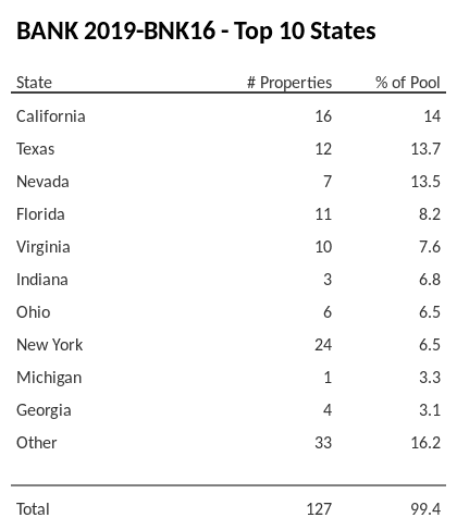 The top 10 states where collateral for BANK 2019-BNK16 reside. BANK 2019-BNK16 has 14% of its pool located in the state of California.