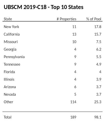 The top 10 states where collateral for UBSCM 2019-C18 reside. UBSCM 2019-C18 has 17.8% of its pool located in the state of New York.