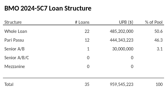 BMO 2024-5C7 has 46.3% of its pool as Pari Passu.