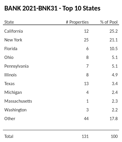 The top 10 states where collateral for BANK 2021-BNK31 reside. BANK 2021-BNK31 has 25.2% of its pool located in the state of California.