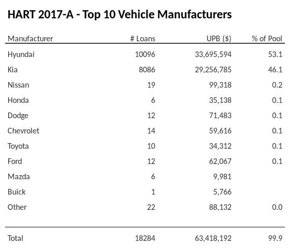 The top 10 vehicle manufacturers in the collateral pool for HART 2017-A. HART 2017-A has 53.1% of its pool in Hyundai automobiles.