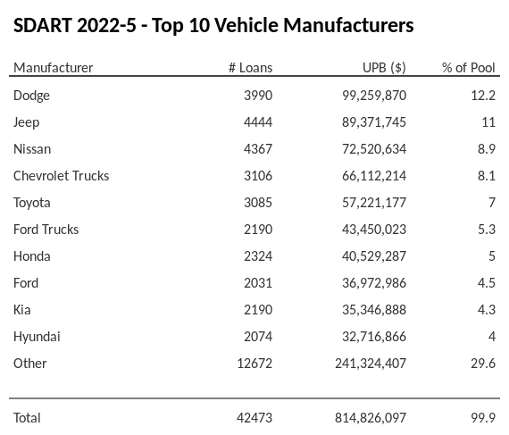 The top 10 vehicle manufacturers in the collateral pool for SDART 2022-5. SDART 2022-5 has 12.2% of its pool in Dodge automobiles.