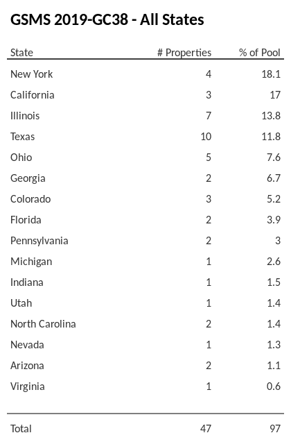 GSMS 2019-GC38 has 18.1% of its pool located in the state of New York.