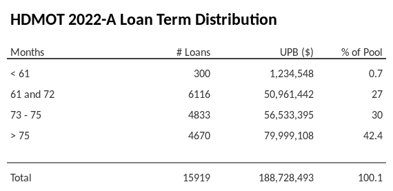 HDMOT 2022-A has 42.9% of its pool with a loan term > 75 months.