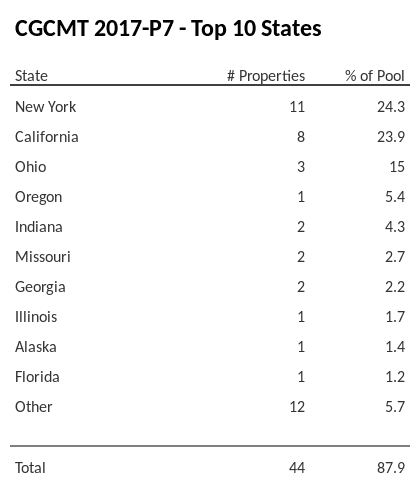 The top 10 states where collateral for CGCMT 2017-P7 reside. CGCMT 2017-P7 has 24.3% of its pool located in the state of New York.