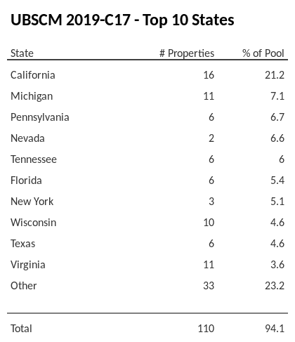 The top 10 states where collateral for UBSCM 2019-C17 reside. UBSCM 2019-C17 has 21.2% of its pool located in the state of California.