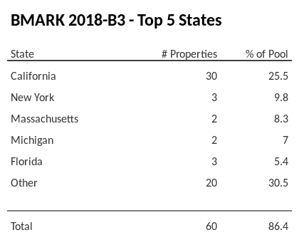 The top 5 states where collateral for BMARK 2018-B3 reside. BMARK 2018-B3 has 25.5% of its pool located in the state of California.