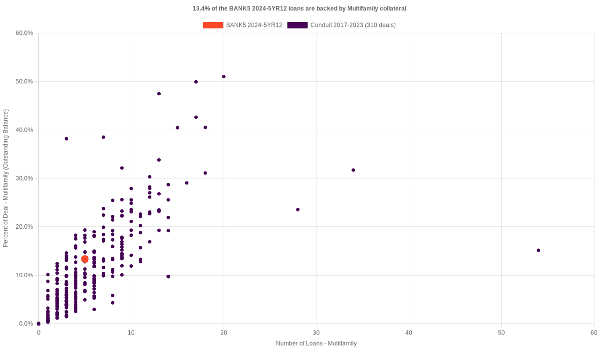 13.4% of the BANK5 2024-5YR12 loans are backed by multifamily collateral