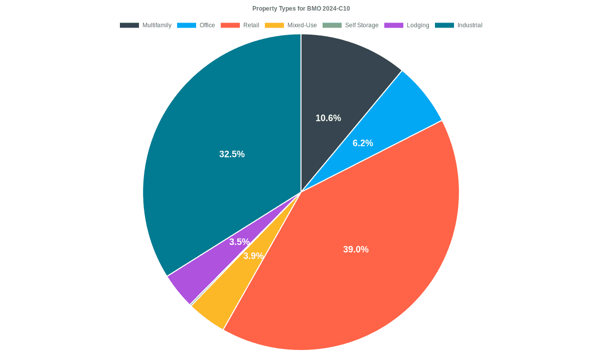 6.2% of the BMO 2024-C10 loans are backed by office collateral.