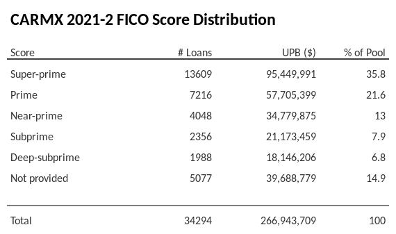 CARMX 2021-2 has 35.5% of its pool with Super-prime FICO scores.