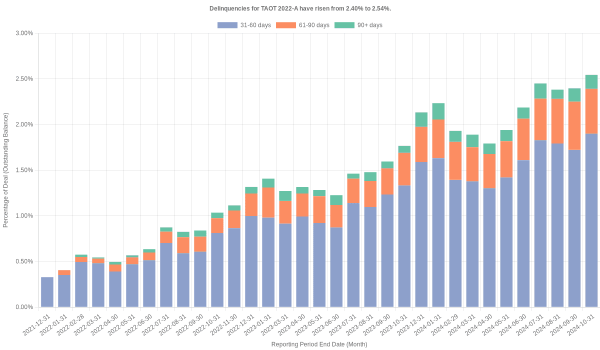 Delinquencies for Toyota 2022-A  remain at 2.53%.