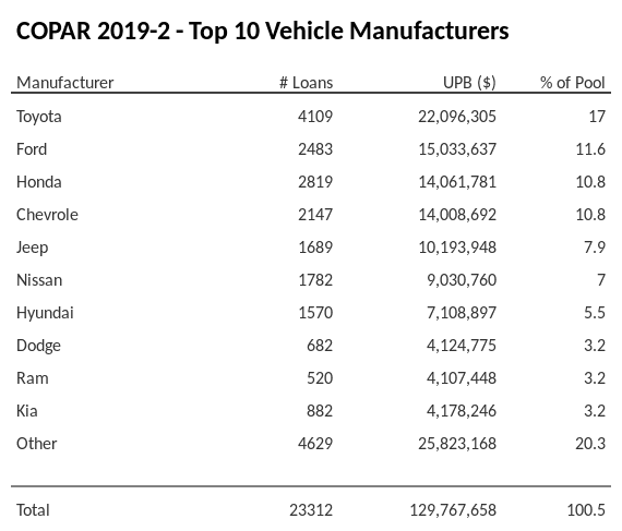 The top 10 vehicle manufacturers in the collateral pool for COPAR 2019-2. COPAR 2019-2 has 17% of its pool in Toyota automobiles.