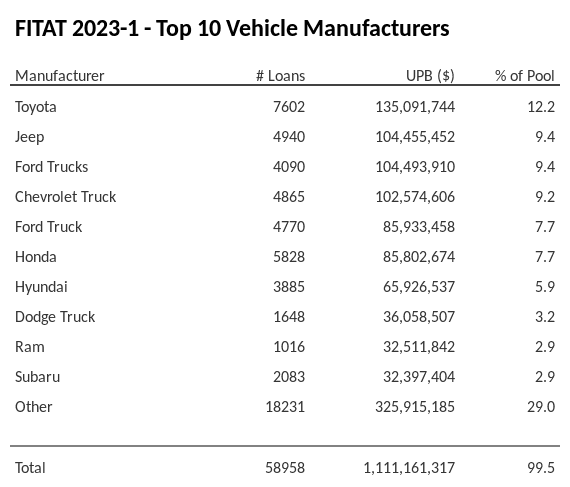 The top 10 vehicle manufacturers in the collateral pool for FITAT 2023-1. FITAT 2023-1 has 12.2% of its pool in Toyota automobiles.