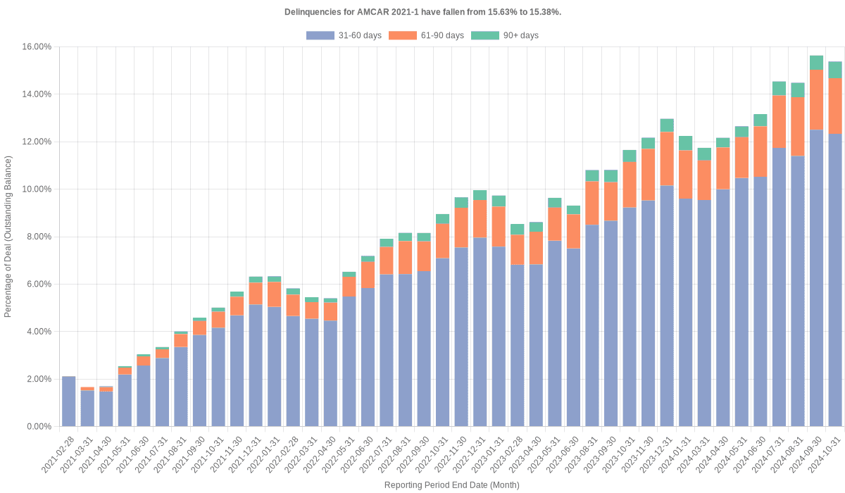 Delinquencies for AmeriCredit 2021-1 have fallen from 15.63% to 15.38%.