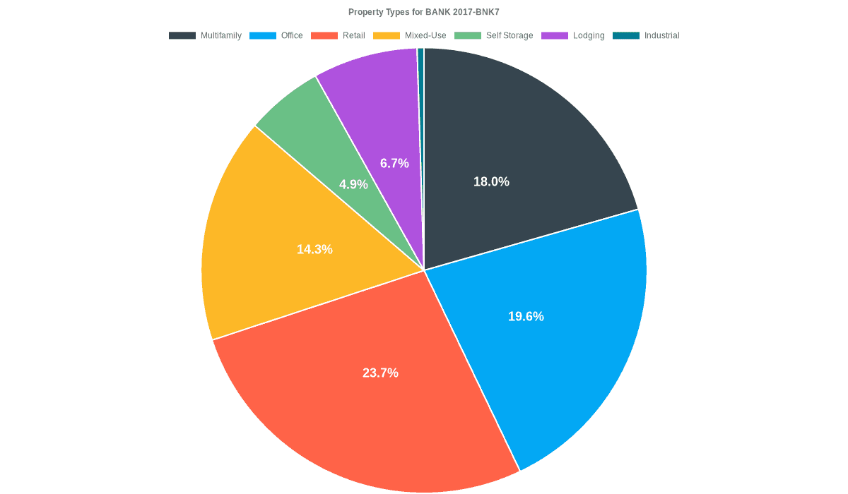 19.6% of the BANK 2017-BNK7 loans are backed by office collateral.