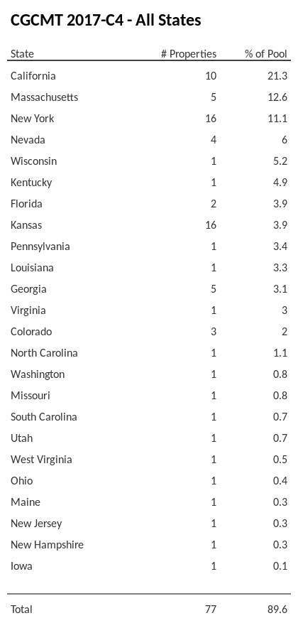 CGCMT 2017-C4 has 21.3% of its pool located in the state of California.