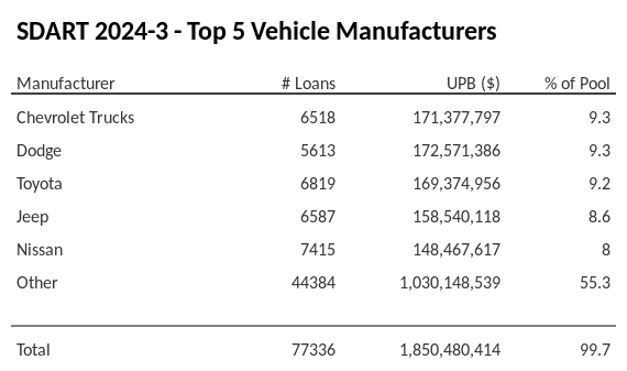 The top 5 vehicle manufacturers in the collateral pool for SDART 2024-3. SDART 2024-3 has 9.3% of its pool in Chevrolet Trucks automobiles.