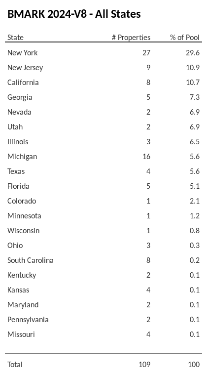 BMARK 2024-V8 has 29.6% of its pool located in the state of New York.