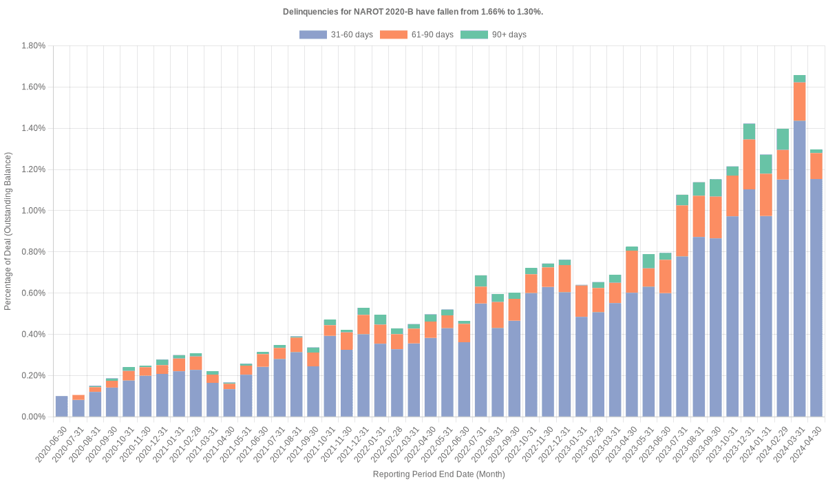 Delinquencies for Nissan 2020-B  have fallen from 1.66% to 1.30%.