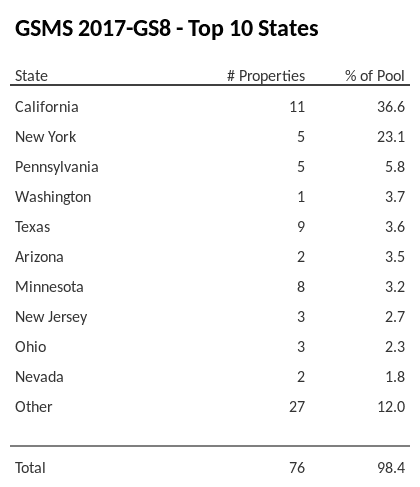 The top 10 states where collateral for GSMS 2017-GS8 reside. GSMS 2017-GS8 has 36.6% of its pool located in the state of California.