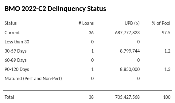 BMO 2022-C2 has 97.5% of its pool in "Current" status.