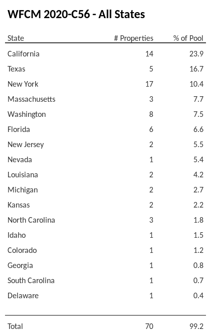 WFCM 2020-C56 has 23.9% of its pool located in the state of California.