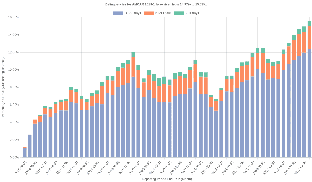 Delinquencies for AmeriCredit 2018-1 have risen from 14.97% to 15.53%.