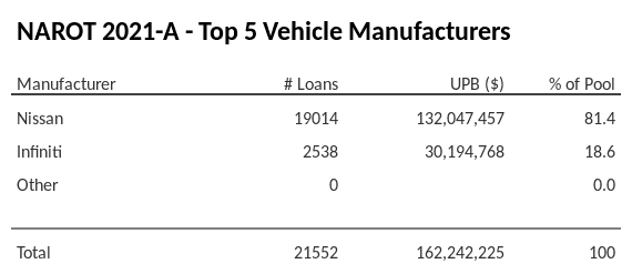 The top 5 vehicle manufacturers in the collateral pool for NAROT 2021-A. NAROT 2021-A has 81.2% of its pool in Nissan automobiles.