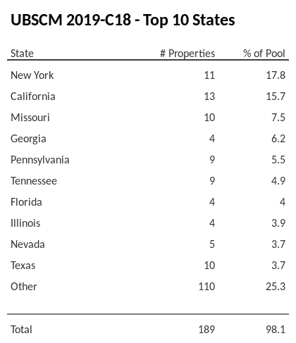 The top 10 states where collateral for UBSCM 2019-C18 reside. UBSCM 2019-C18 has 17.8% of its pool located in the state of New York.