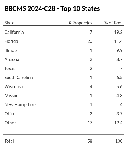 The top 10 states where collateral for BBCMS 2024-C28 reside. BBCMS 2024-C28 has 19.2% of its pool located in the state of California.