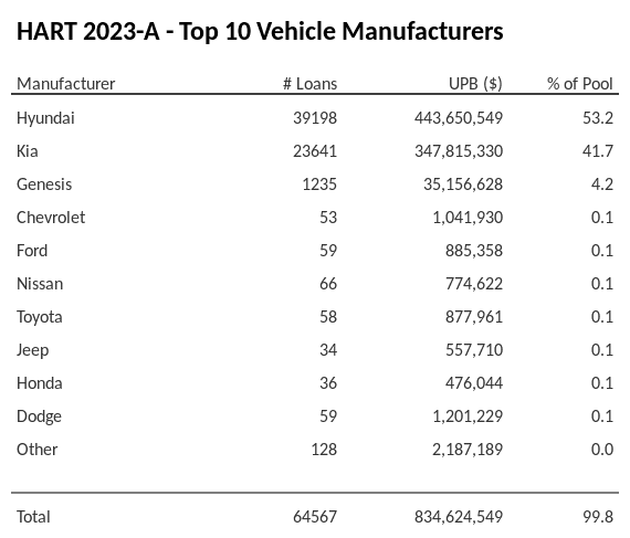 The top 10 vehicle manufacturers in the collateral pool for HART 2023-A. HART 2023-A has 53% of its pool in Hyundai automobiles.