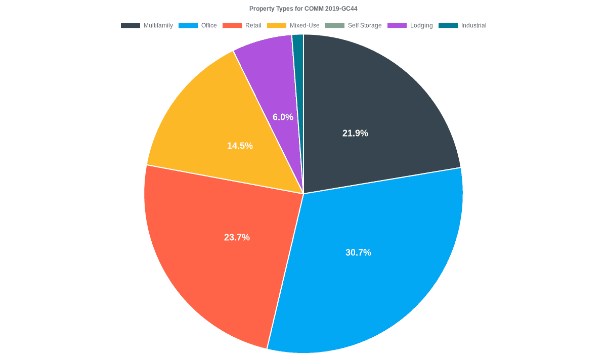 30.7% of the COMM 2019-GC44 loans are backed by office collateral.