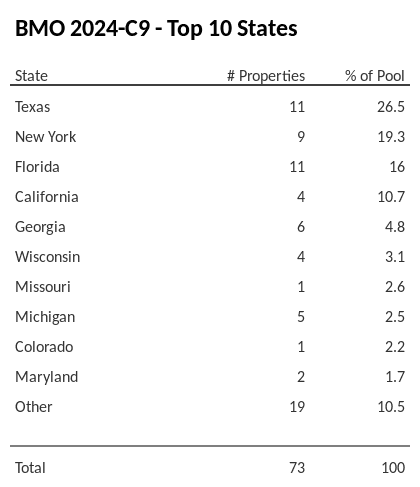 The top 10 states where collateral for BMO 2024-C9 reside. BMO 2024-C9 has 26.5% of its pool located in the state of Texas.