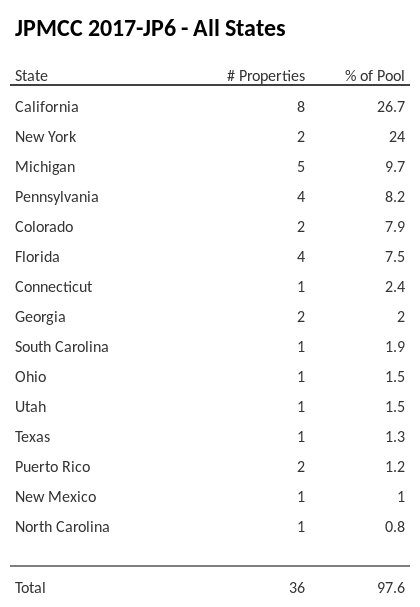 JPMCC 2017-JP6 has 26.7% of its pool located in the state of California.