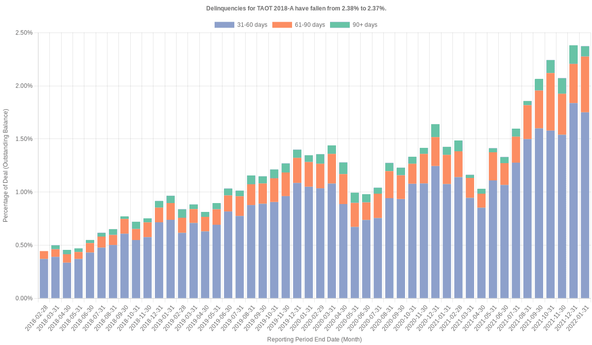 Delinquencies for Toyota 2018-A  remain at 2.37%.