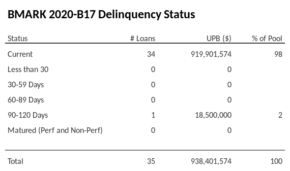 BMARK 2020-B17 has 98% of its pool in "Current" status.