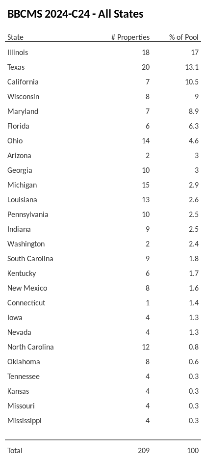 BBCMS 2024-C24 has 17% of its pool located in the state of Illinois.