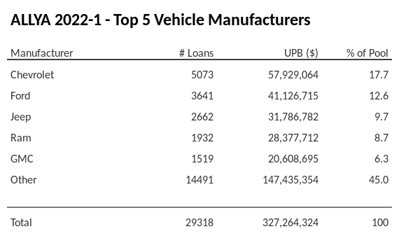 The top 5 vehicle manufacturers in the collateral pool for ALLYA 2022-1. ALLYA 2022-1 has 17.7% of its pool in Chevrolet automobiles.