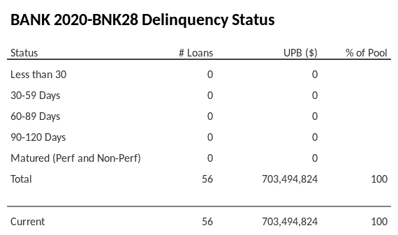 BANK 2020-BNK28 has 100% of its pool in "Current" status.