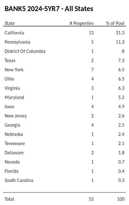 BANK5 2024-5YR7 has 31.3% of its pool located in the state of California.
