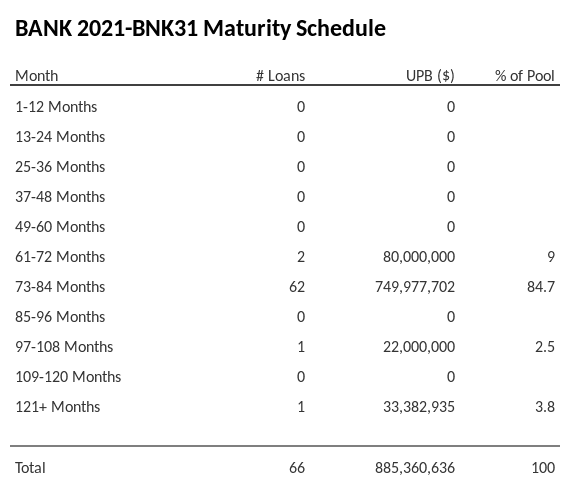 BANK 2021-BNK31 has 84.7% of its pool maturing in 73-84 Months.