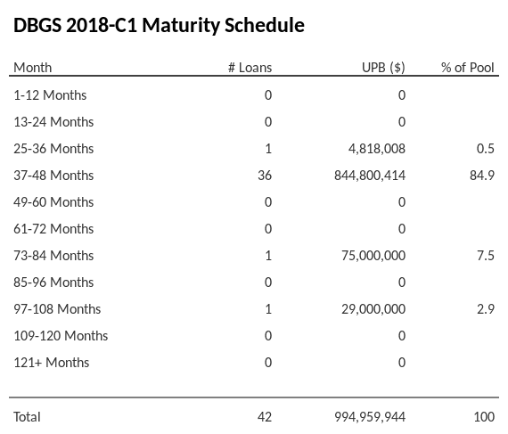 DBGS 2018-C1 has 84.9% of its pool maturing in 37-48 Months.