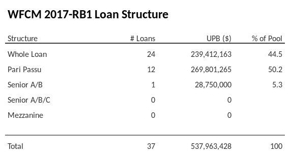 WFCM 2017-RB1 has 50.2% of its pool as Pari Passu.