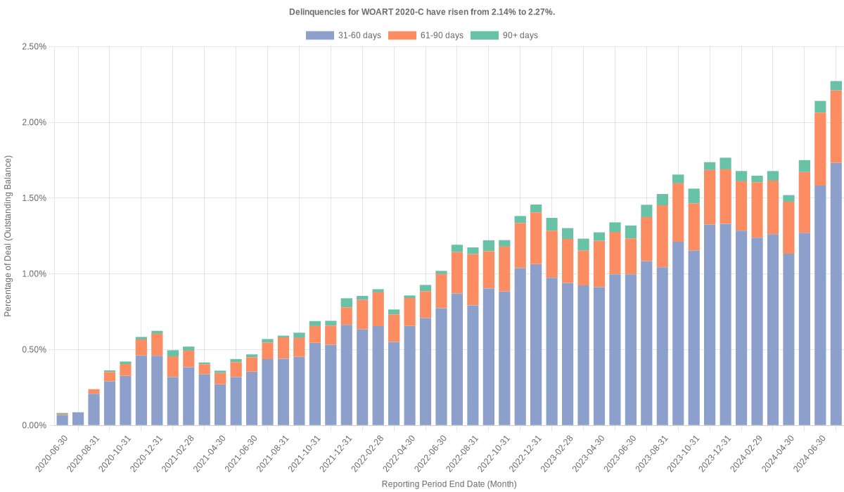 Delinquencies for World Omni 2020-C have risen from 2.14% to 2.27%.